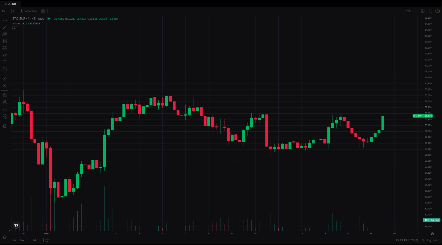 Hoe kan ik candle chart grafieken bekijken? – Bitvavo Helpcentrum