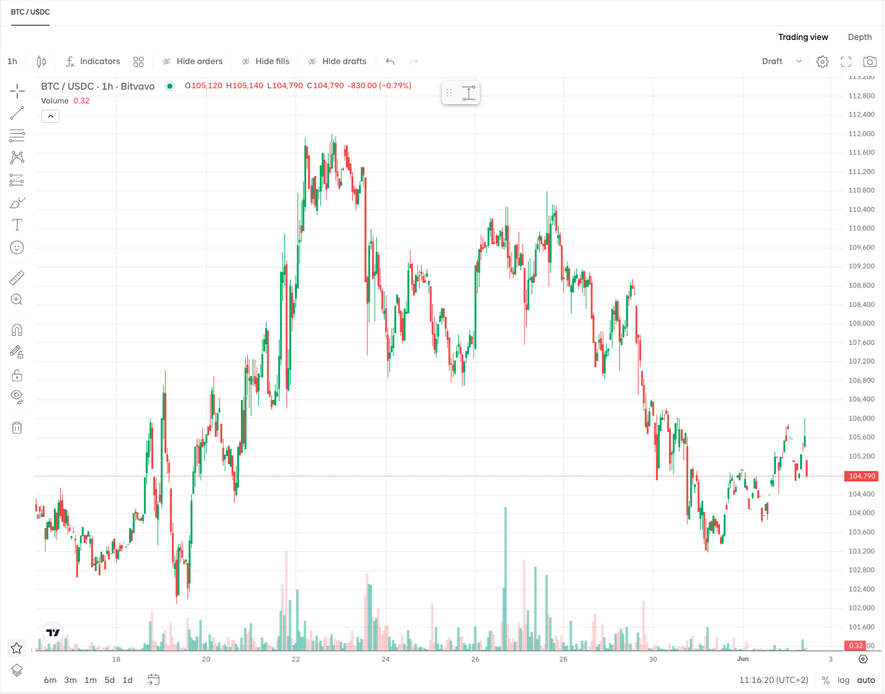 Price chart view