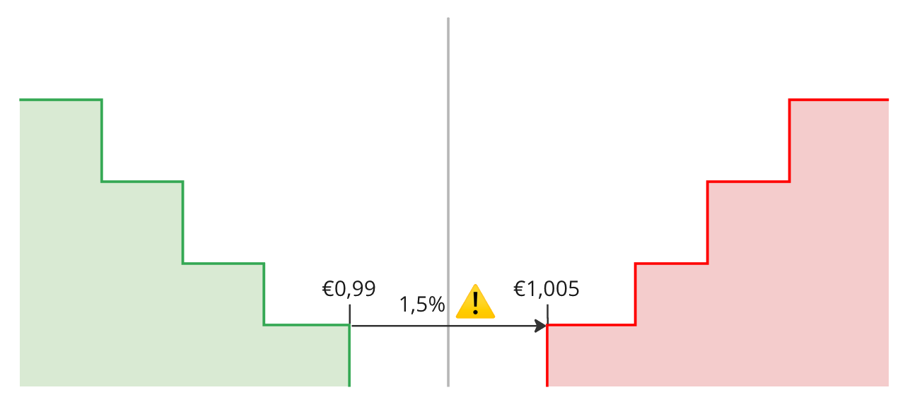 Warning message for spread over 0.75%